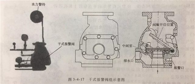 報警閥組的安裝調(diào)試與檢測驗收