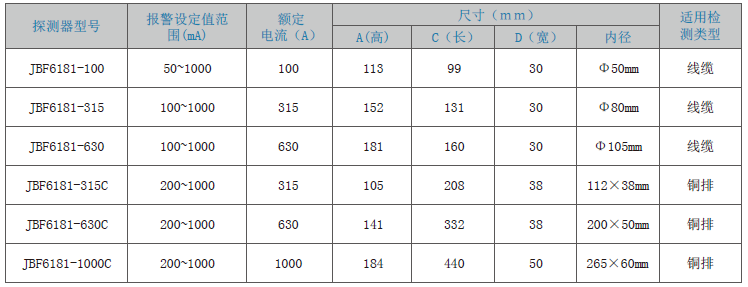 JBF6181剩余電流式<a href=http://hrbbcq.com/dianqihuozai/ target=_blank class=infotextkey>電氣火災(zāi)監(jiān)控</a>探測(cè)器