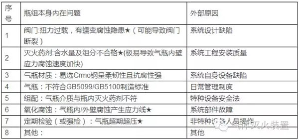 氣體滅火系統(tǒng)的安裝以及會(huì)發(fā)生爆炸危害的原因分析、檢測(cè)方法