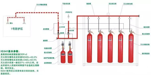 氣體滅火系統(tǒng)的安裝以及會(huì)發(fā)生爆炸危害的原因分析、檢測(cè)方法
