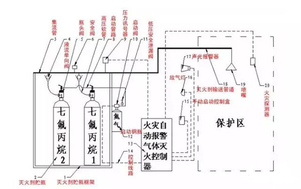 氣體滅火系統(tǒng)的安裝以及會(huì)發(fā)生爆炸危害的原因分析、檢測(cè)方法