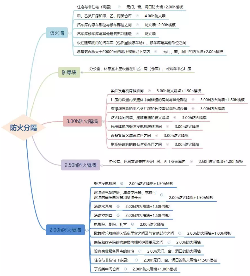 防火墻、防火隔墻設(shè)置場(chǎng)所匯總
